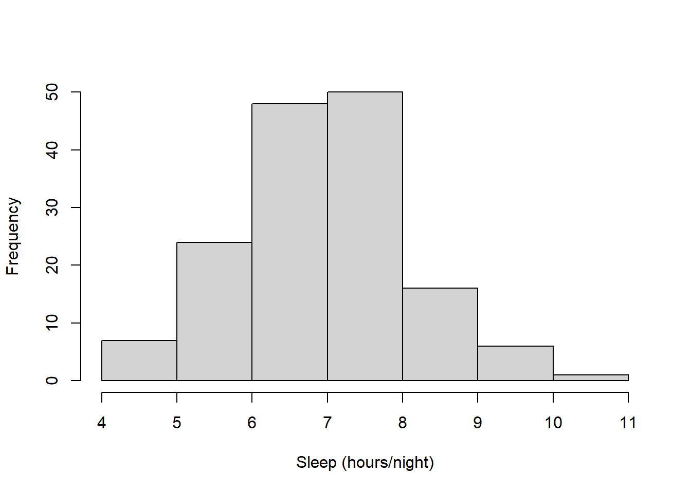 Chapter 2 Frequency Distributions | Introduction To Statistics And Data ...